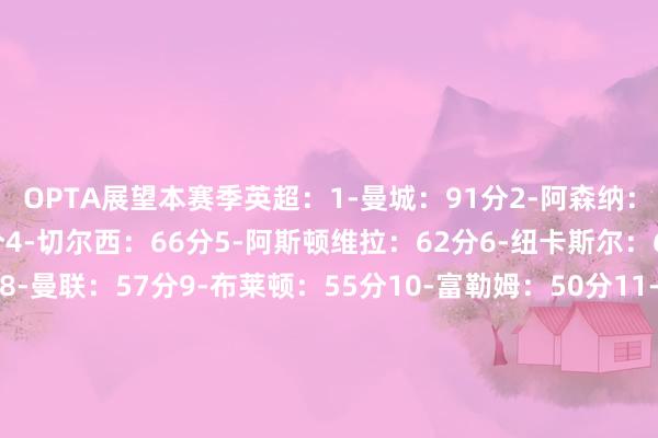 OPTA展望本赛季英超：1-曼城：91分2-阿森纳：81分3-利物浦：77分4-切尔西：66分5-阿斯顿维拉：62分6-纽卡斯尔：62分7-热刺：57分8-曼联：57分9-布莱顿：55分10-富勒姆：50分11-布伦特福德：48分12-西汉姆：47分13-水晶宫：45分14-伯恩茅斯：45分15-诺丁汉丛林：45分16-埃弗顿：36分17-狼队：36分18-伊普斯维奇：34分19-莱斯特城：33分